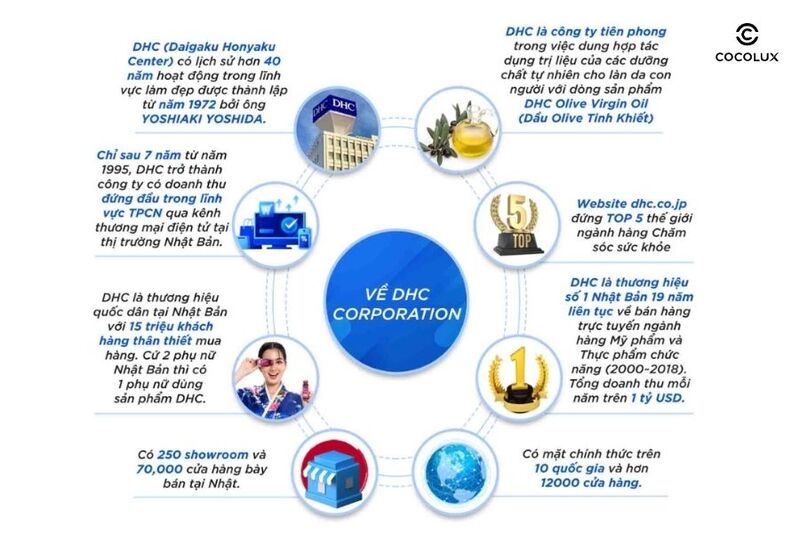 review-vien-uong-dhc-hoa-hong-lam-thom-co-the-30-ngay-60-vien-1 DHC là thương hiệu Nhật Bản được nhiều người yêu thích